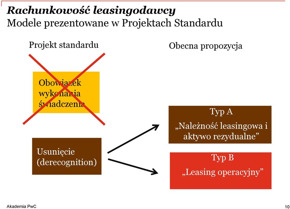 wykonania świadczenia Usunięcie (derecognition) Typ A