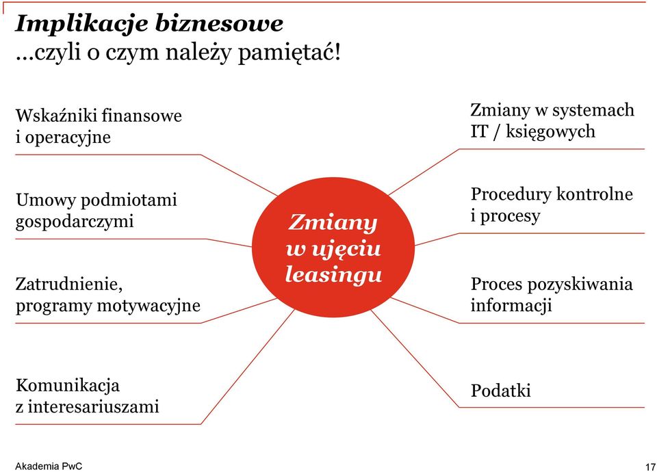 podmiotami gospodarczymi Zatrudnienie, programy motywacyjne Zmiany w ujęciu