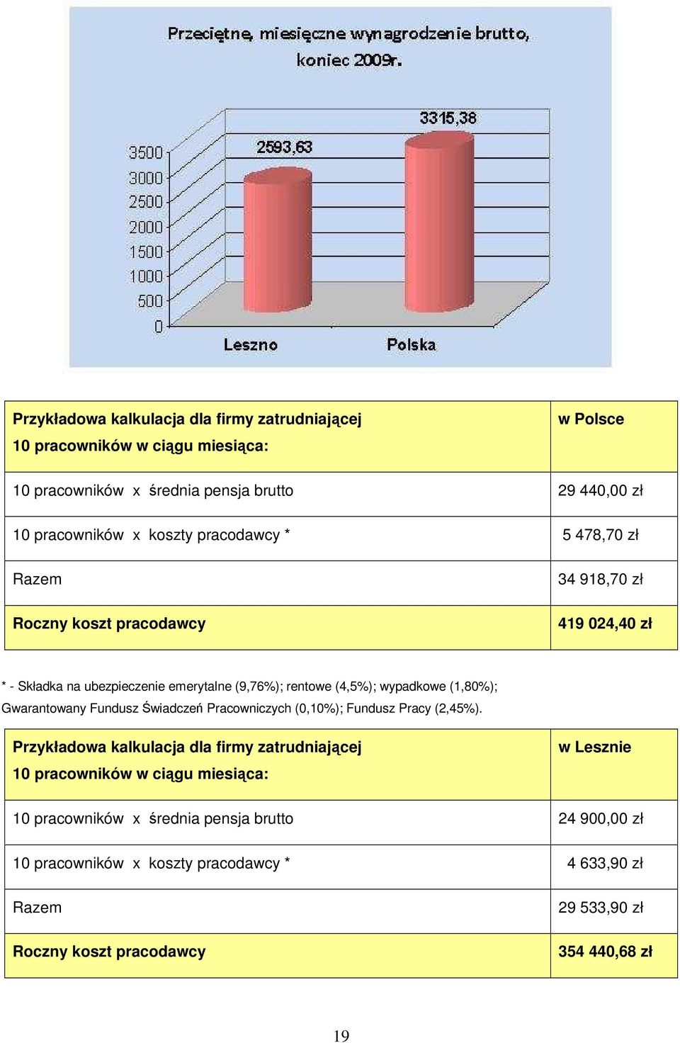 (1,80%); Gwarantowany Fundusz Świadczeń Pracowniczych (0,10%); Fundusz Pracy (2,45%).