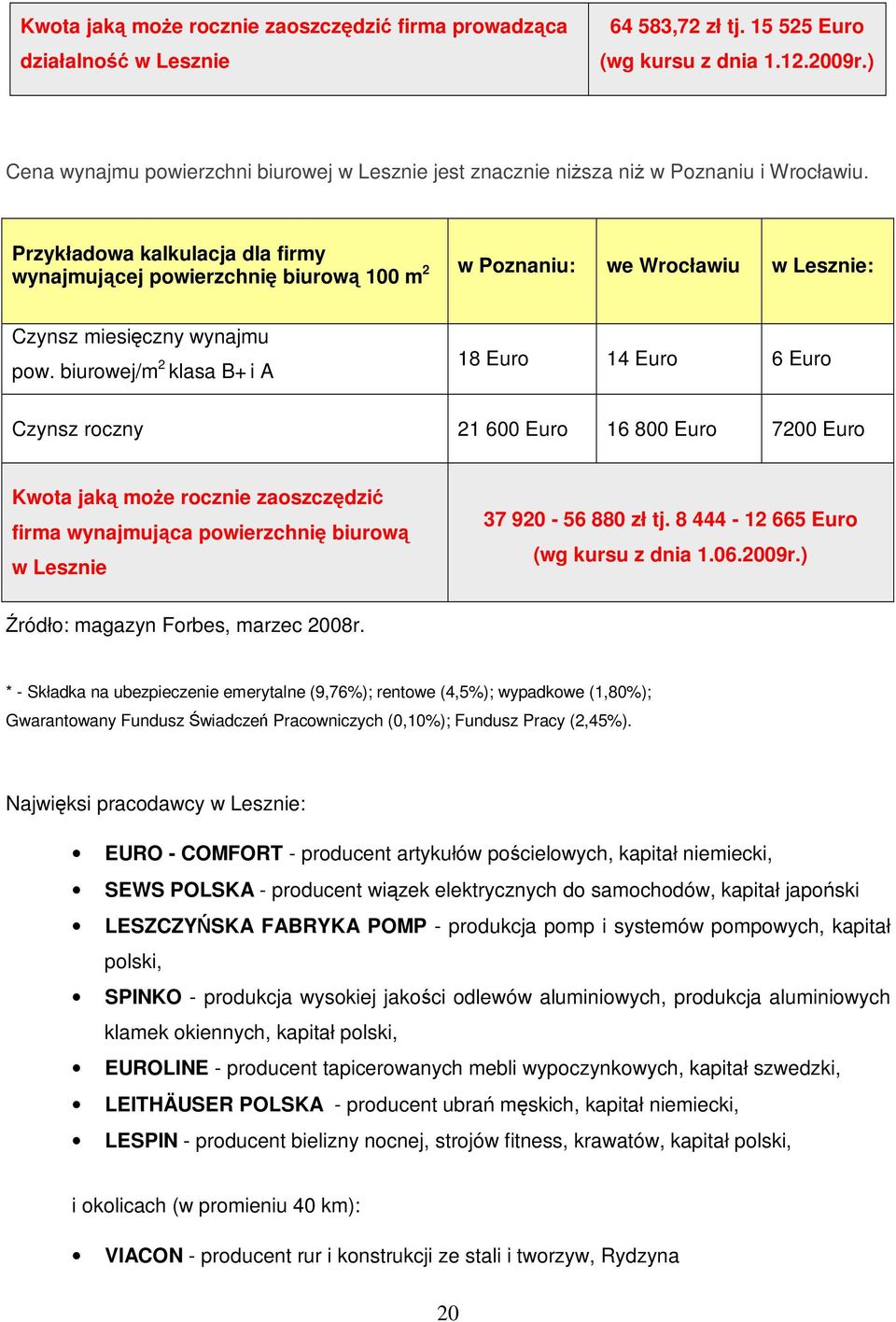 Przykładowa kalkulacja dla firmy 2 w Poznaniu: we Wrocławiu w Lesznie: wynajmującej powierzchnię biurową 100 m Czynsz miesięczny wynajmu pow.