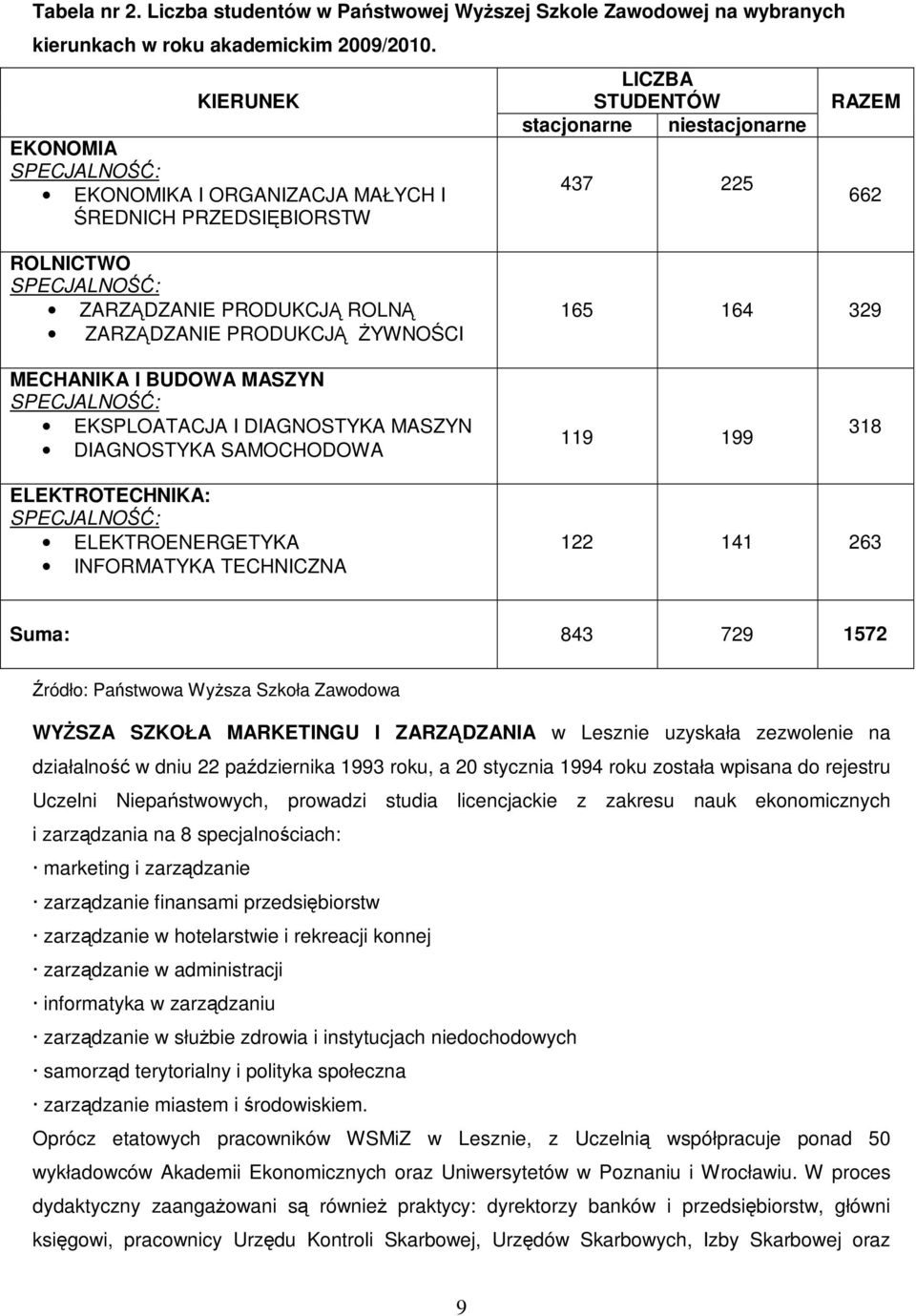 ROLNĄ ZARZĄDZANIE PRODUKCJĄ śywności 165 164 329 MECHANIKA I BUDOWA MASZYN SPECJALNOŚĆ: EKSPLOATACJA I DIAGNOSTYKA MASZYN DIAGNOSTYKA SAMOCHODOWA 119 199 318 ELEKTROTECHNIKA: SPECJALNOŚĆ: