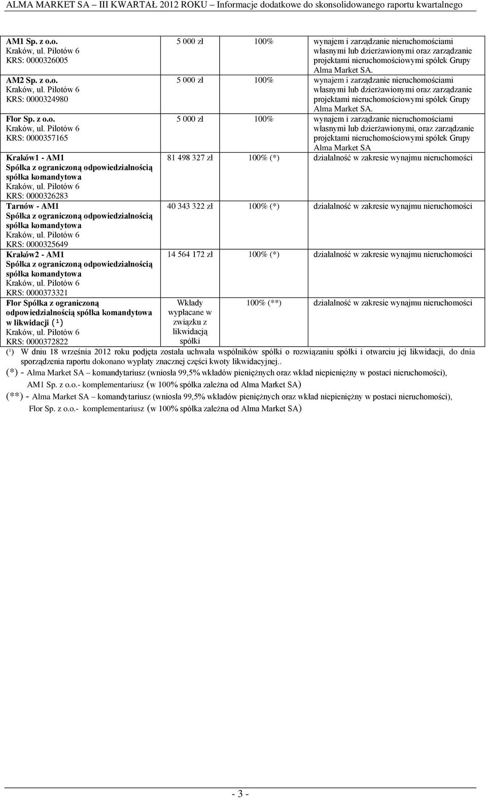 ograniczoną odpowiedzialnością spółka komandytowa KRS: 0000325649 Kraków2 - AM1 Spółka z ograniczoną odpowiedzialnością spółka komandytowa KRS: 0000373321 Flor Spółka z ograniczoną odpowiedzialnością