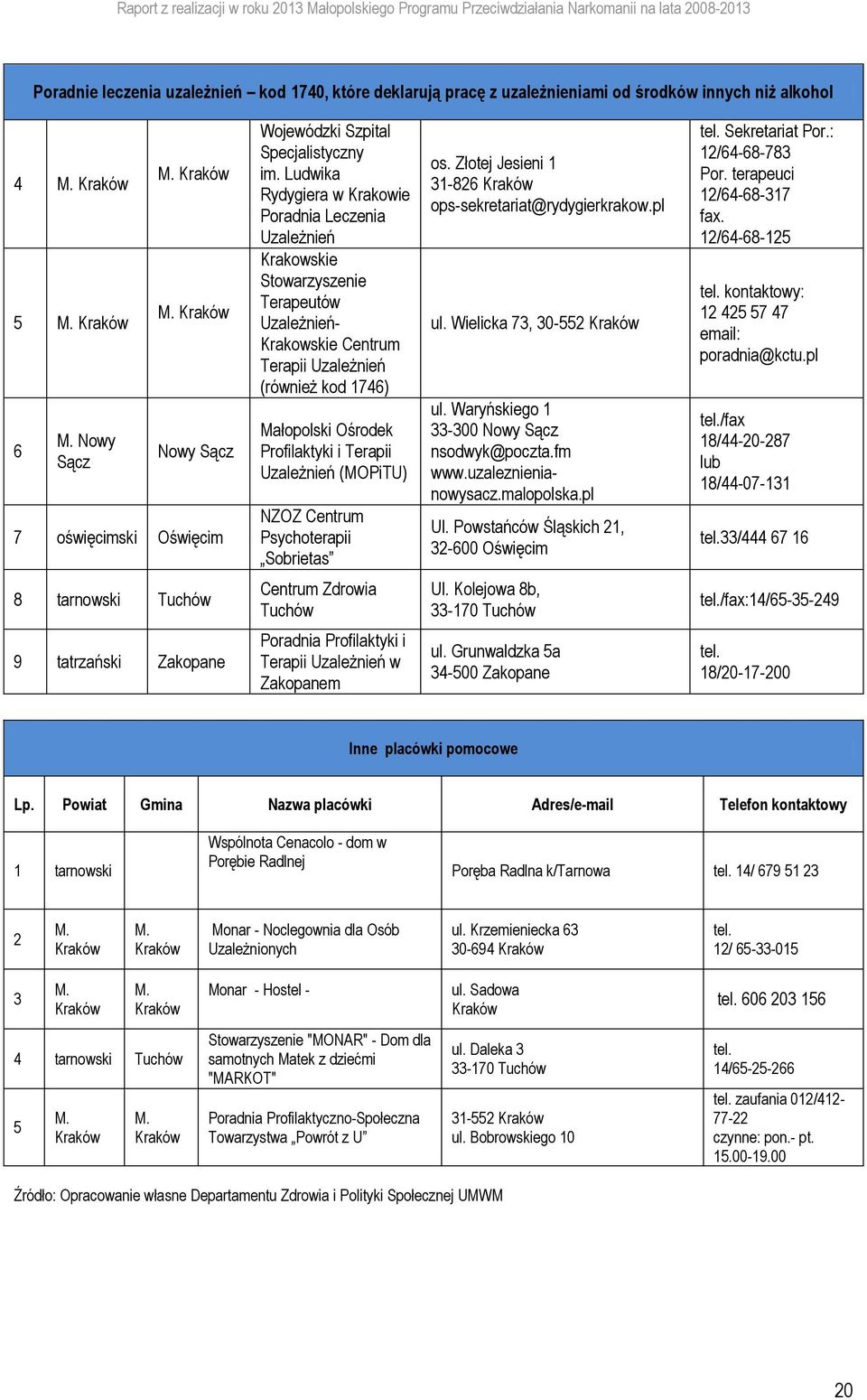 Ludwika Rydygiera w Krakowie Poradnia Leczenia Uzależnień Krakowskie Stowarzyszenie Terapeutów Uzależnień- Krakowskie Centrum Terapii Uzależnień (również kod 1746) Małopolski Ośrodek Profilaktyki i