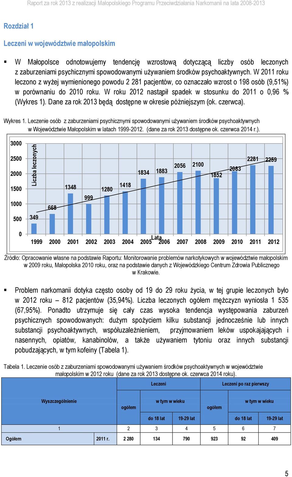 W 2011 roku leczono z wyżej wymienionego powodu 2 281 pacjentów, co oznaczało wzrost o 198 osób (9,51%) w porównaniu do 2010 roku. W roku 2012 nastąpił spadek w stosunku do 2011 o 0,96 % (Wykres 1).