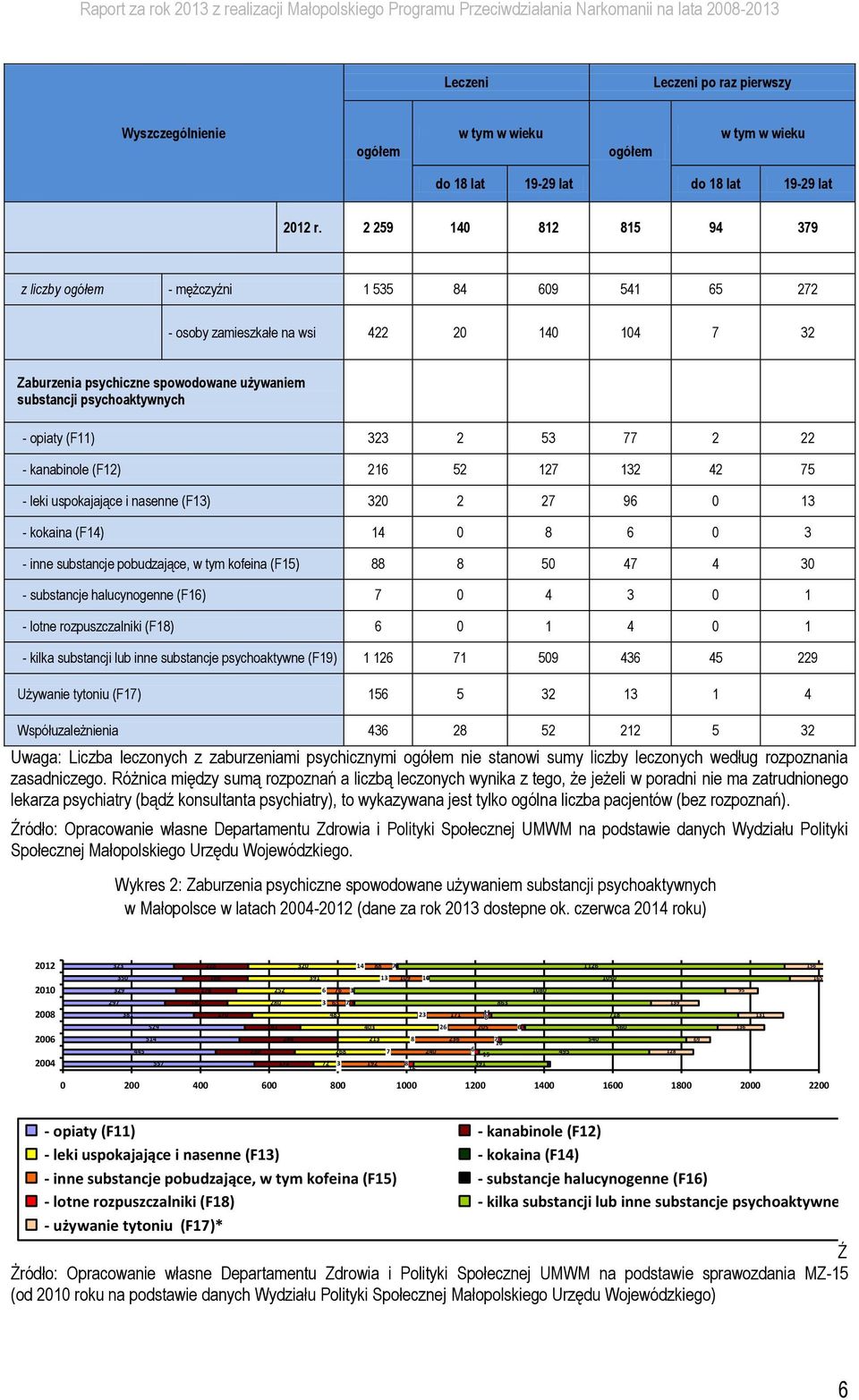2 259 140 812 815 94 379 z liczby ogółem - mężczyźni 1 535 84 609 541 65 272 - osoby zamieszkałe na wsi 422 20 140 104 7 32 Zaburzenia psychiczne spowodowane używaniem substancji psychoaktywnych -