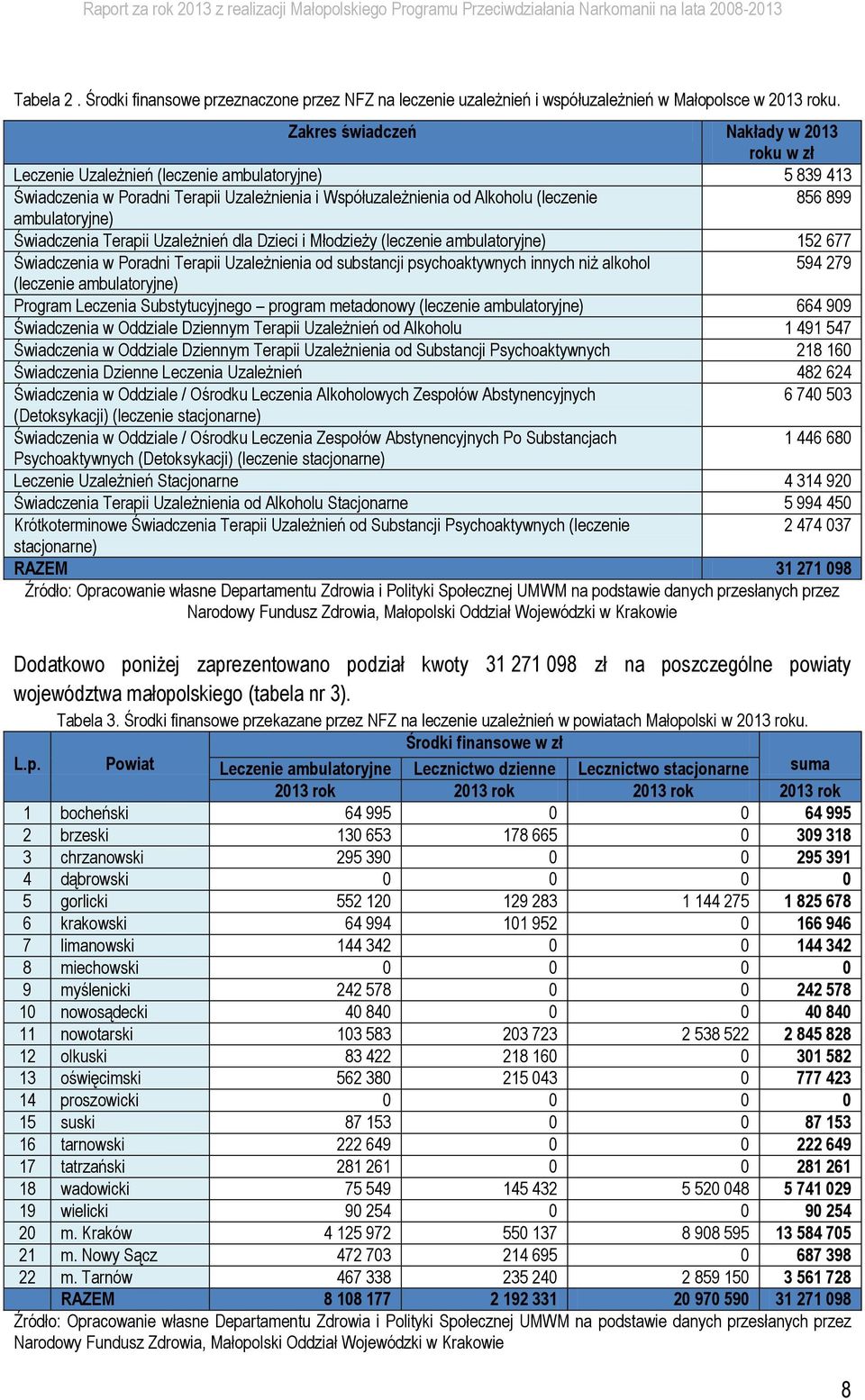 Zakres świadczeń Nakłady w 2013 roku w zł Leczenie Uzależnień (leczenie ambulatoryjne) 5 839 413 Świadczenia w Poradni Terapii Uzależnienia i Współuzależnienia od Alkoholu (leczenie 856 899