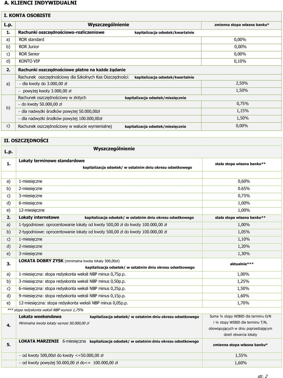 1,50% Rachunek oszczędnościowy w złotych do kwoty 50.000,00 zł 0,75% dla nadwyżki środków powyżej 50.000,00zł 1,15% dla nadwyżki środków powyżej 100.