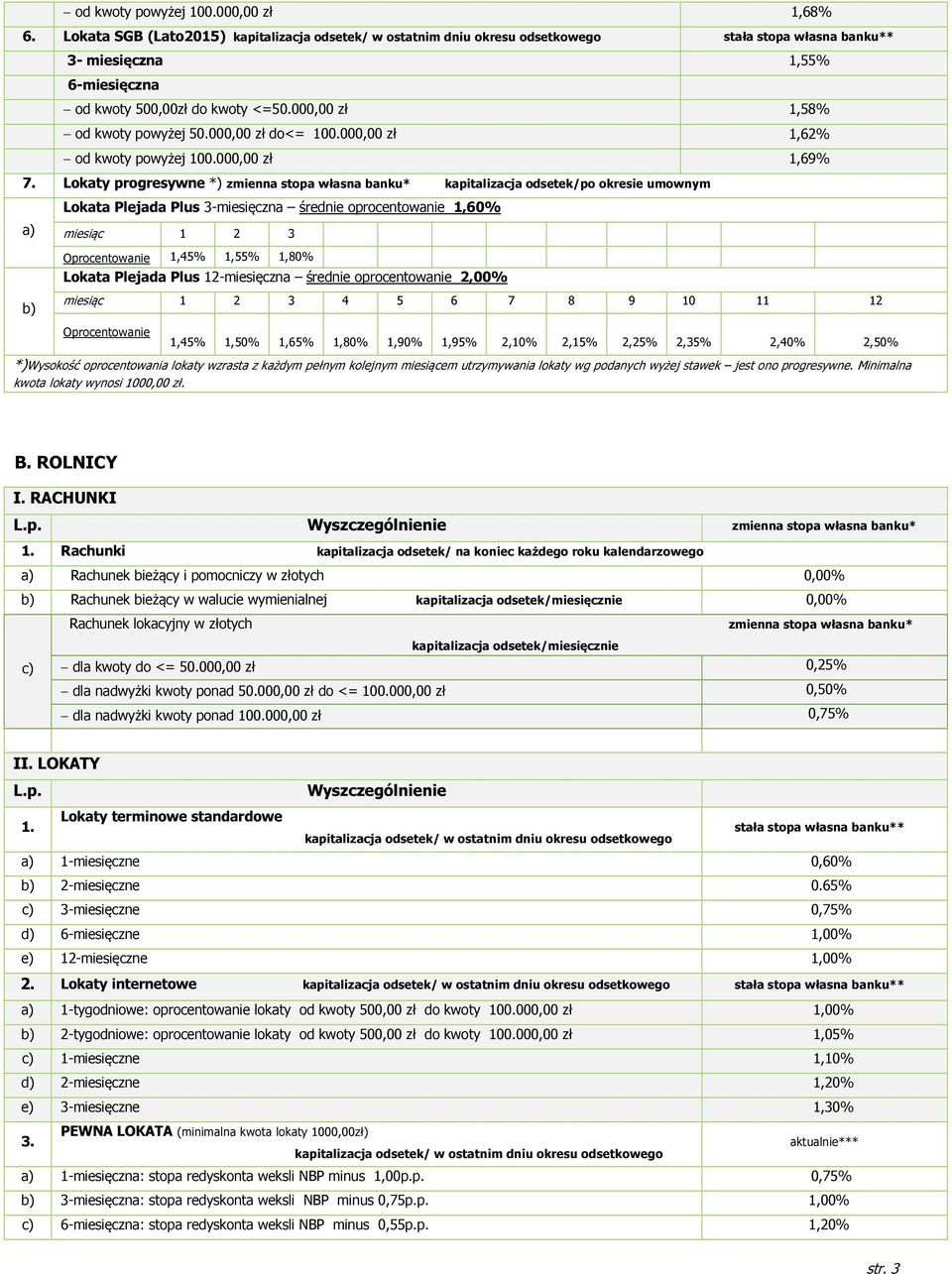 Lokaty progresywne *) kapitalizacja odsetek/po okresie umownym Lokata Plejada Plus 3-miesięczna średnie oprocentowanie 1,60% a) miesiąc 1 2 3 Oprocentowanie 1,45% 1,55% 1,80% Lokata Plejada Plus