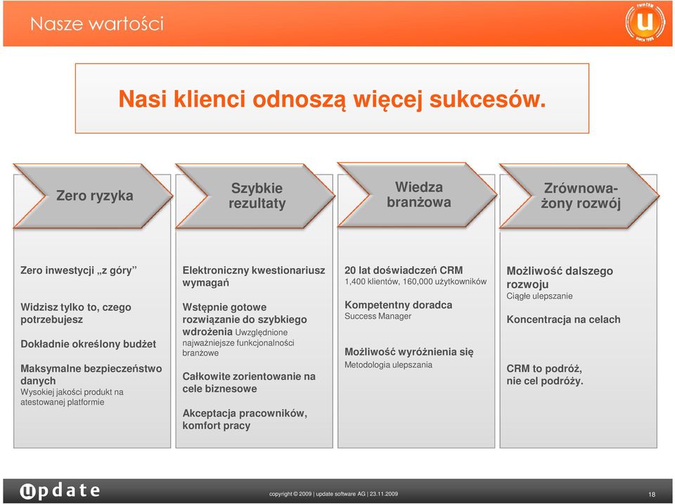 jakości produkt na atestowanej platformie Elektroniczny kwestionariusz wymagań Wstępnie gotowe rozwiązanie do szybkiego wdrożenia Uwzględnione najważniejsze funkcjonalności branżowe Całkowite