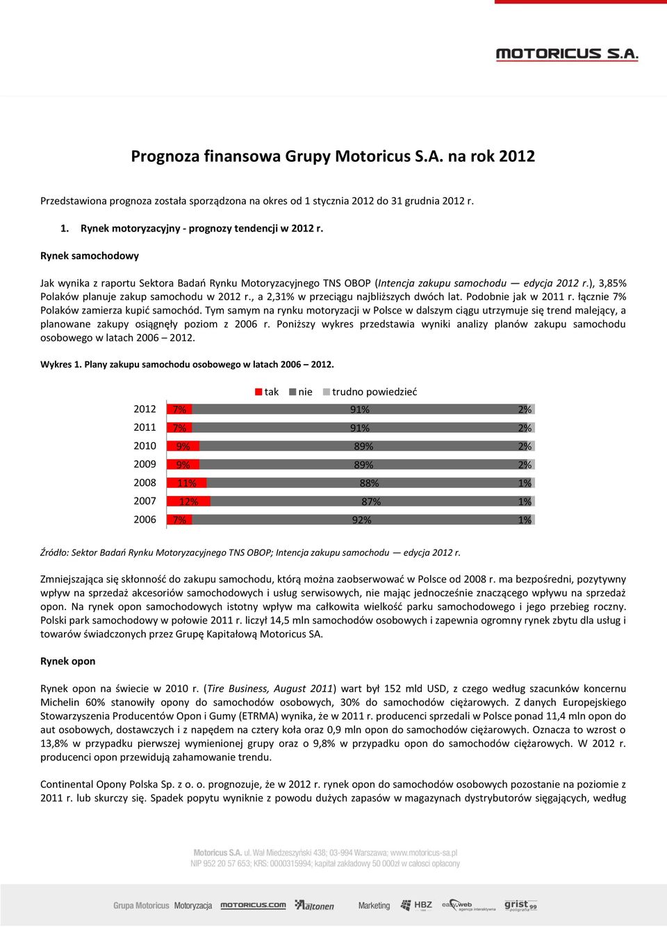 , a 2,3 w przeciągu najbliższych dwóch lat. Podobnie jak w 2011 r. łącznie Polaków zamierza kupid samochód.