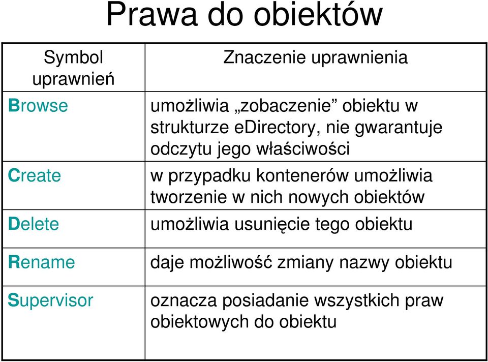 przypadku kontenerów umoŝliwia tworzenie w nich nowych obiektów umoŝliwia usunięcie tego