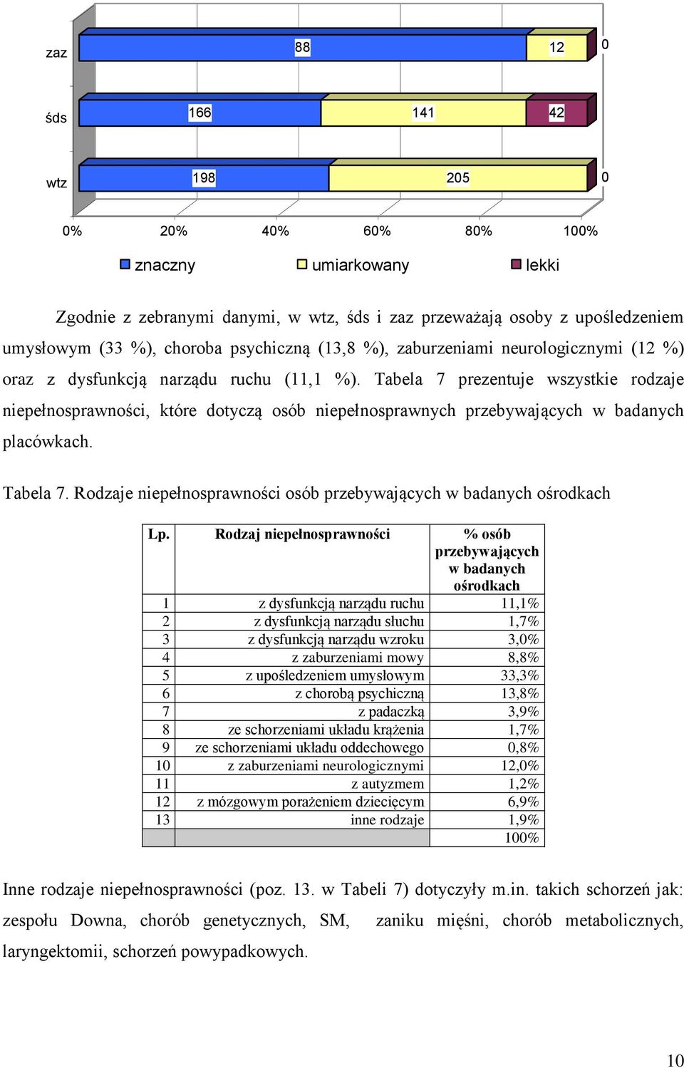 Tabela 7 prezentuje wszystkie rodzaje niepełnosprawności, które dotyczą osób niepełnosprawnych przebywających w badanych placówkach. Tabela 7.