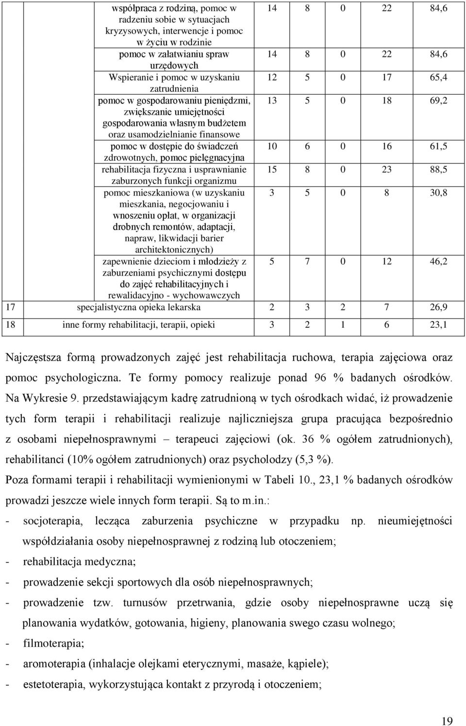 świadczeń 10 6 0 16 61,5 zdrowotnych, pomoc pielęgnacyjna rehabilitacja fizyczna i usprawnianie 15 8 0 23 88,5 zaburzonych funkcji organizmu pomoc mieszkaniowa (w uzyskaniu 3 5 0 8 30,8 mieszkania,