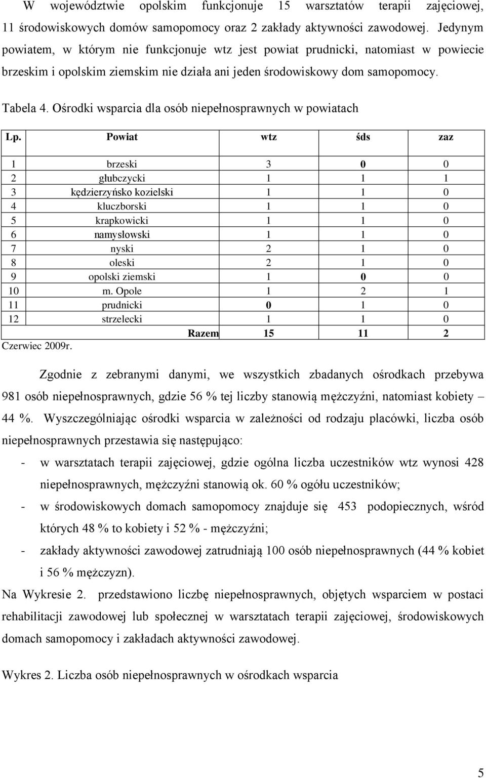 Ośrodki wsparcia dla osób niepełnosprawnych w powiatach Lp.