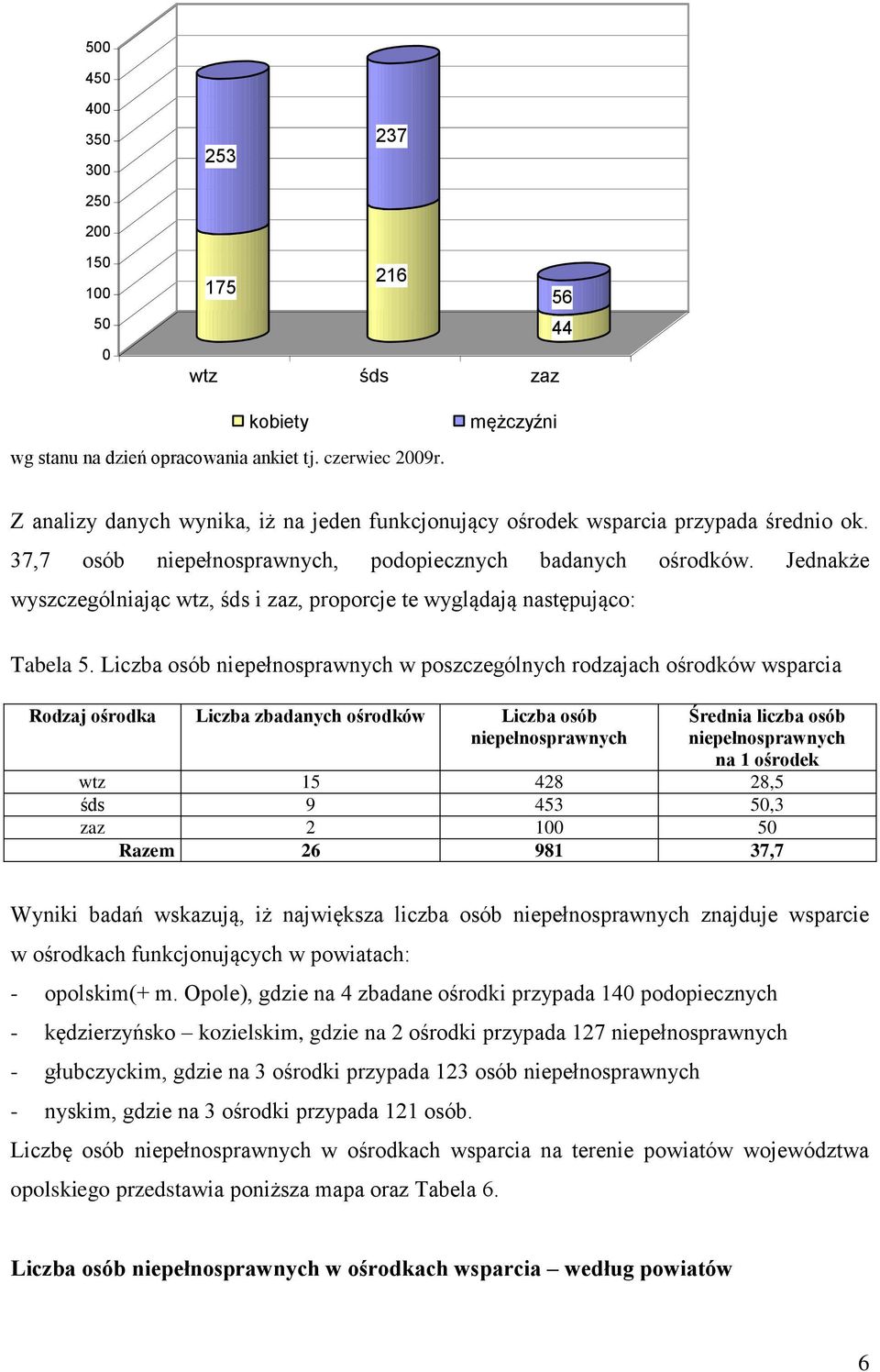 Jednakże wyszczególniając wtz, śds i zaz, proporcje te wyglądają następująco: Tabela 5.