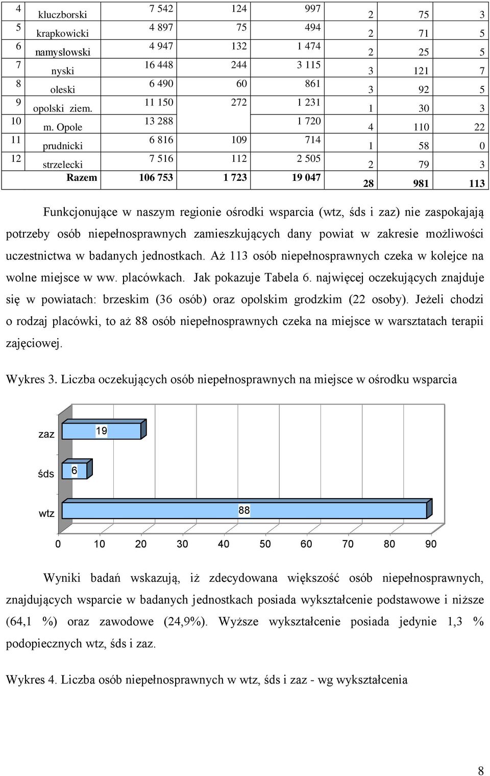 regionie ośrodki wsparcia (wtz, śds i zaz) nie zaspokajają potrzeby osób niepełnosprawnych zamieszkujących dany powiat w zakresie możliwości uczestnictwa w badanych jednostkach.