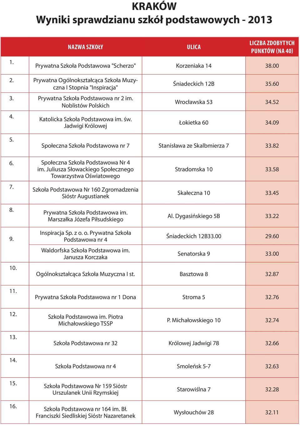 Społeczna Szkoła Podstawowa nr 7 Stanisława ze Skalbmierza 7 33.82 6. Społeczna Szkoła Podstawowa Nr 4 im. Juliusza Słowackiego Społecznego Towarzystwa Oświatowego 7.