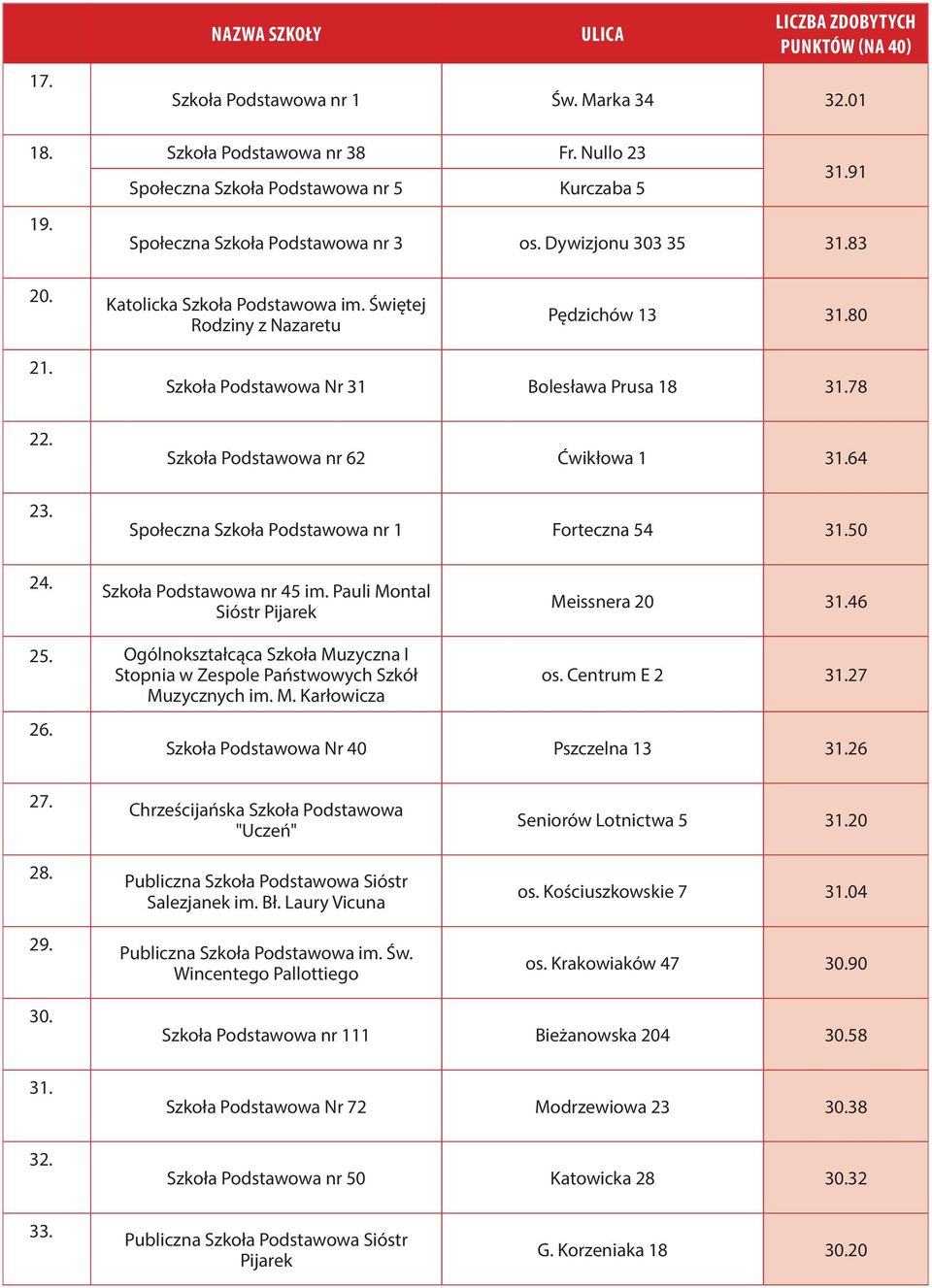 64 Społeczna Szkoła Podstawowa nr 1 Forteczna 54 31.50 24. Szkoła Podstawowa nr 45 im. Pauli Montal Sióstr Pijarek Meissnera 20 31.46 25.