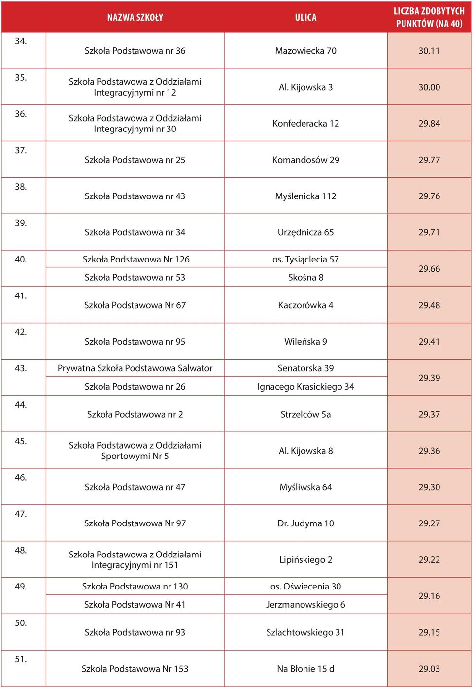 Szkoła Podstawowa Nr 67 Kaczorówka 4 29.48 42. Szkoła Podstawowa nr 95 Wileńska 9 29.41 43. Prywatna Szkoła Podstawowa Salwator Senatorska 39 29.39 Szkoła Podstawowa nr 26 Ignacego Krasickiego 34 44.