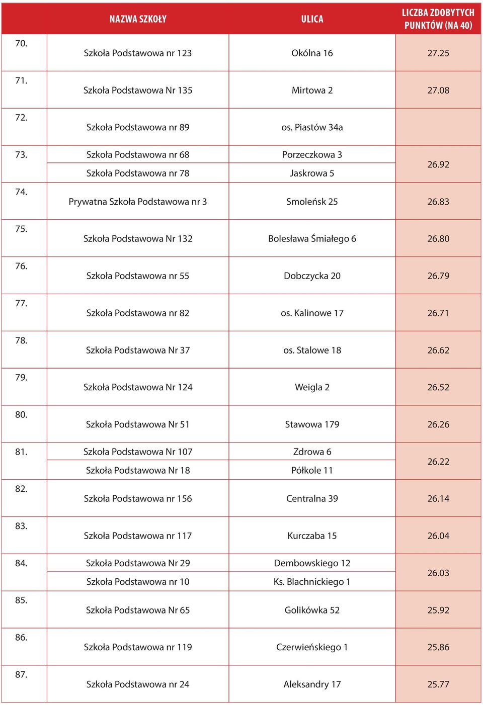 80 Szkoła Podstawowa nr 55 Dobczycka 20 26.79 Szkoła Podstawowa nr 82 os. Kalinowe 17 26.71 Szkoła Podstawowa Nr 37 os. Stalowe 18 26.62 Szkoła Podstawowa Nr 124 Weigla 2 26.