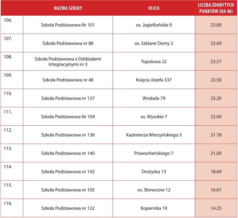 50 Szkoła Podstawowa nr 137 Wrobela 79 23.20 Szkoła Podstawowa Nr 104 os. Wysokie 7 22.