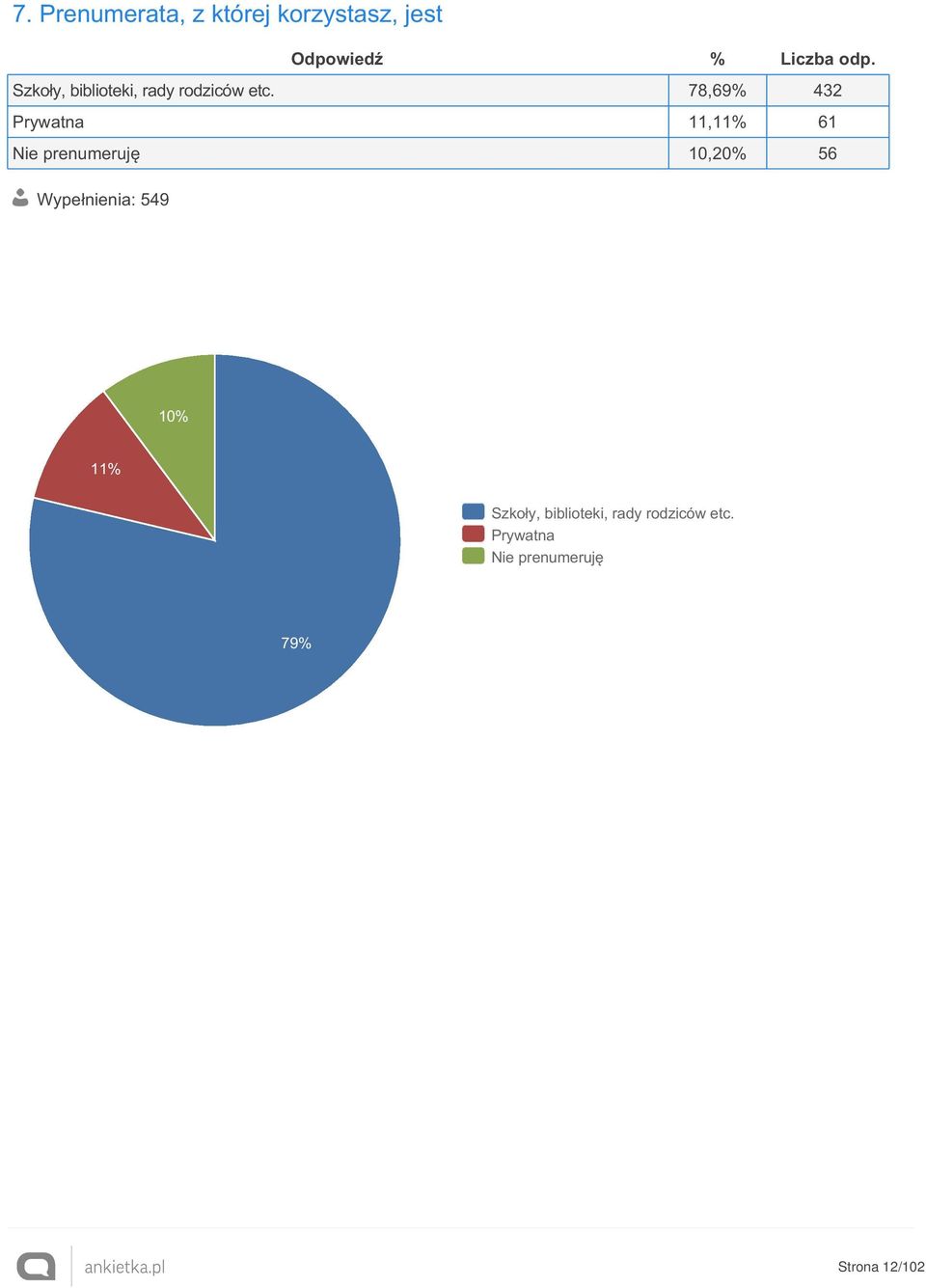 78,69% 432 Prywatna 11,11% 61 Nie prenumeruję 10,20% 56