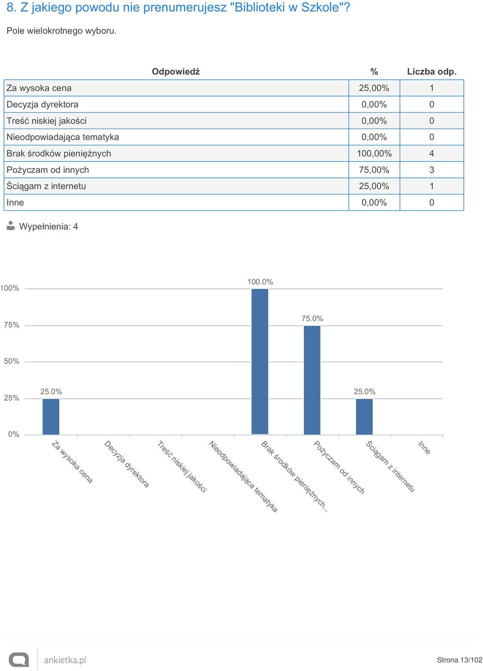 pieniężnych 100,00% 4 Pożyczam od innych 75,00% 3 Ściągam z internetu 25,00% 1 Inne 0,00% 0 Wypełnienia: 4 100% 100.0% 75% 75.