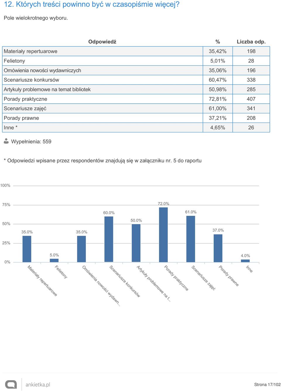 285 Porady praktyczne 72,81% 407 Scenariusze zajęć 61,00% 341 Porady prawne 37,21% 208 Inne * 4,65% 26 Wypełnienia: 559 * Odpowiedzi wpisane przez respondentów znajdują się w