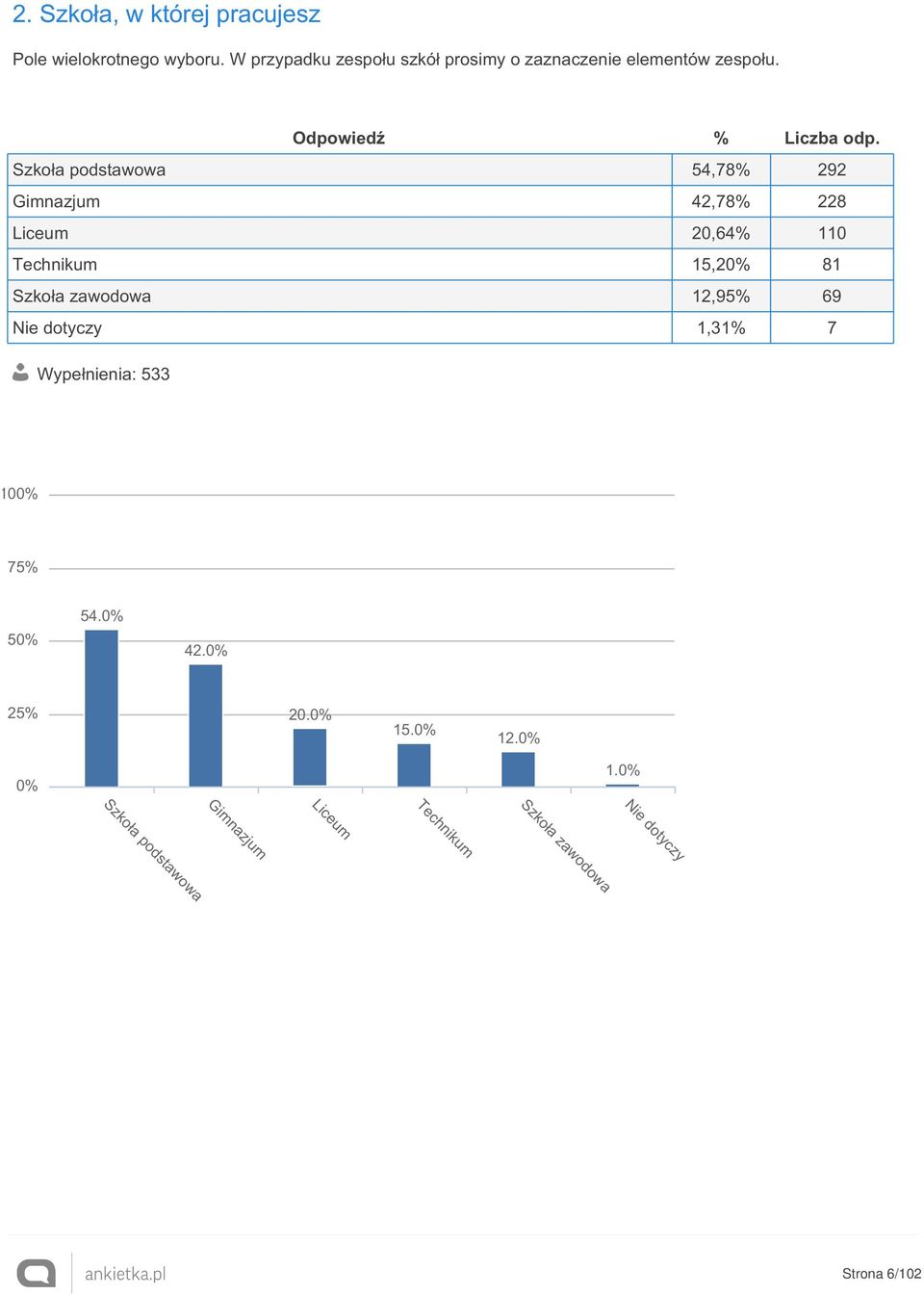 Szkoła podstawowa 54,78% 292 Gimnazjum 42,78% 228 Liceum 20,64% 110 Technikum 15,20% 81 Szkoła zawodowa