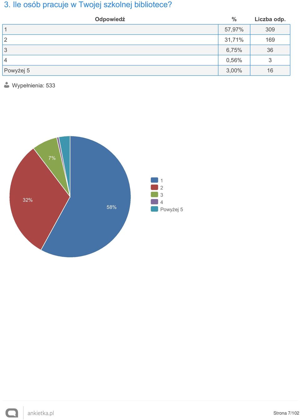 1 57,97% 309 2 31,71% 169 3 6,75% 36 4