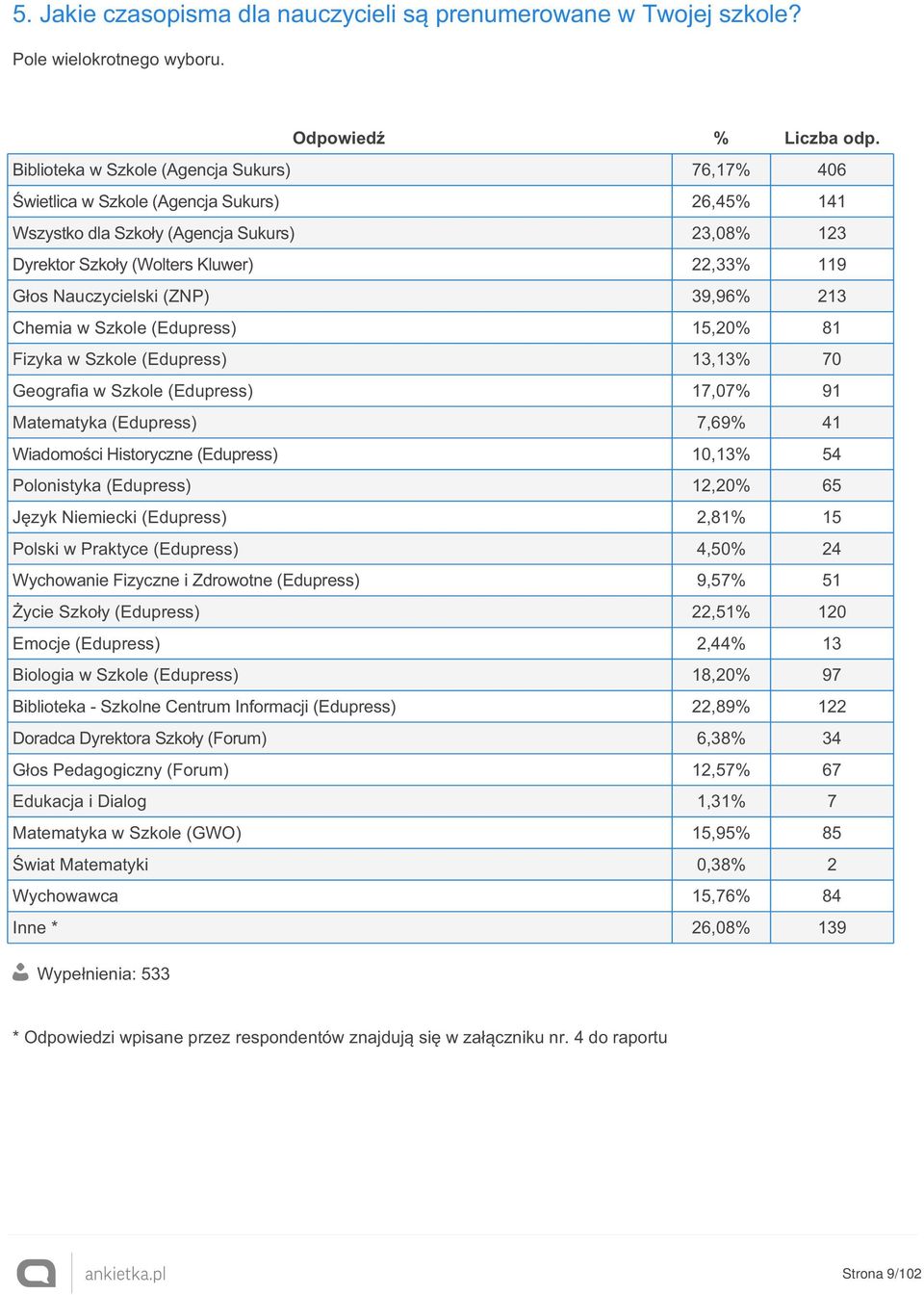 Nauczycielski (ZNP) 39,96% 213 Chemia w Szkole (Edupress) 15,20% 81 Fizyka w Szkole (Edupress) 13,13% 70 Geografia w Szkole (Edupress) 17,07% 91 Matematyka (Edupress) 7,69% 41 Wiadomości Historyczne