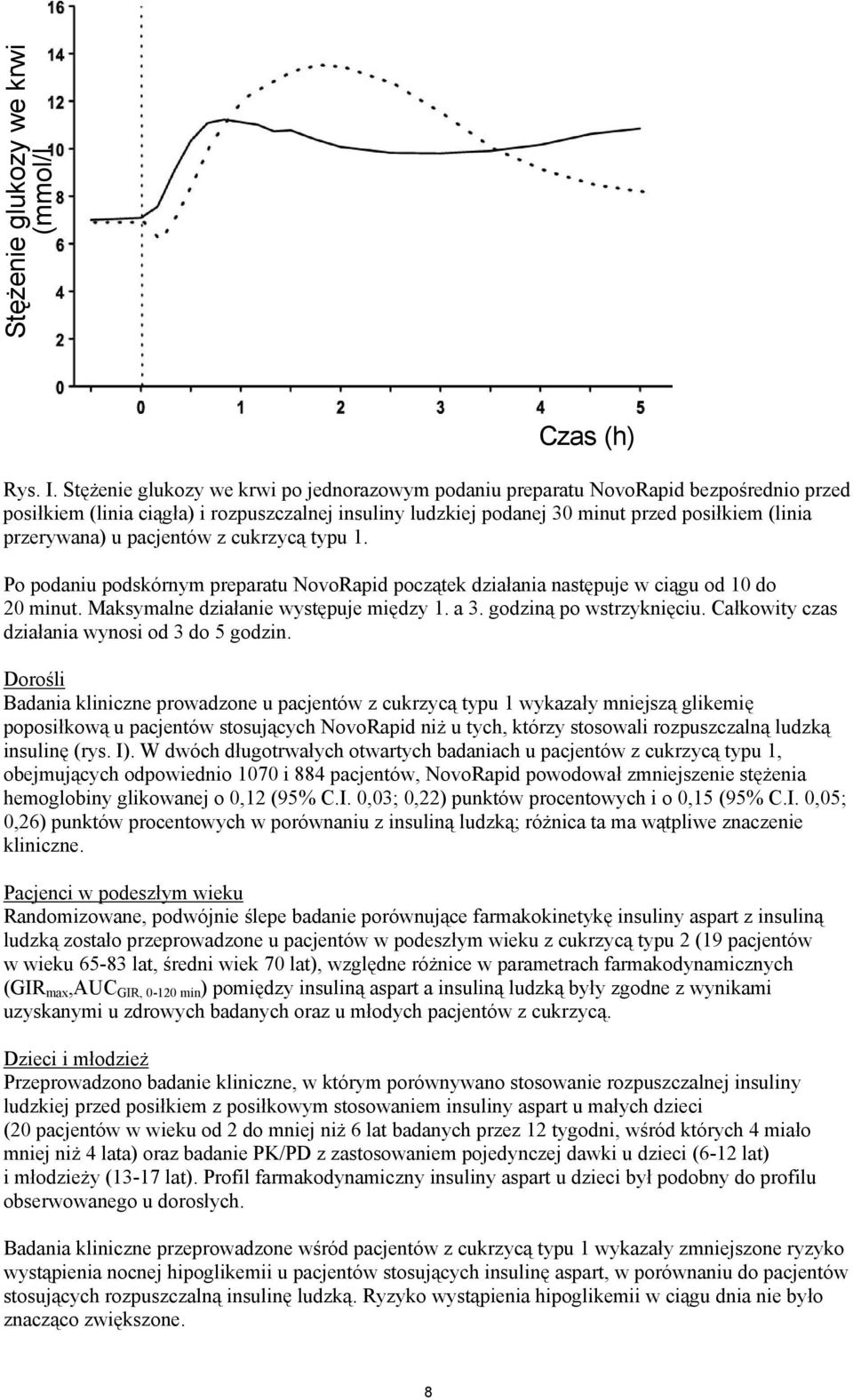 u pacjentów z cukrzycą typu 1. Po podaniu podskórnym preparatu NovoRapid początek działania następuje w ciągu od 10 do 20 minut. Maksymalne działanie występuje między 1. a 3. godziną po wstrzyknięciu.