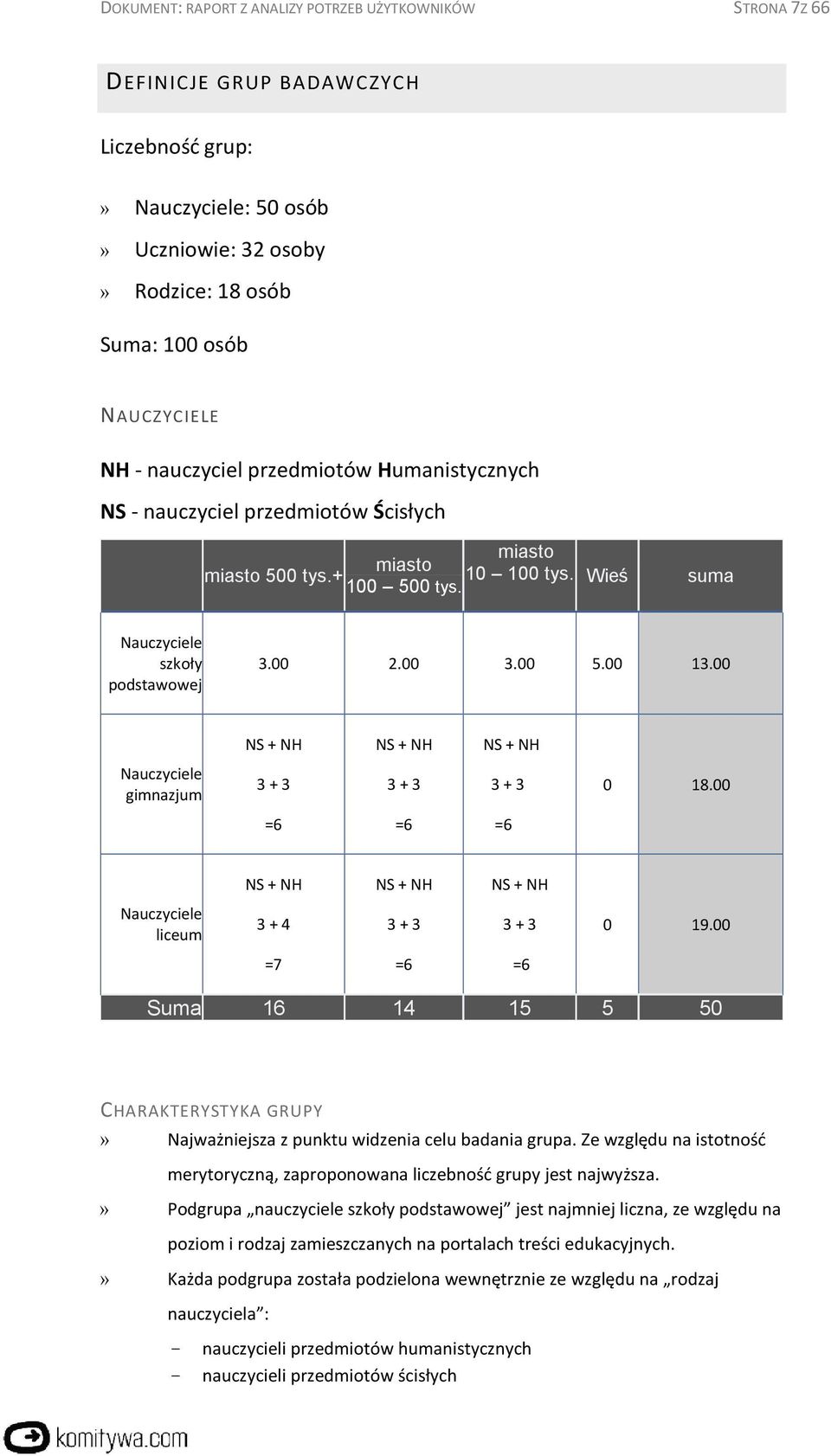 00 NS + NH NS + NH NS + NH Nauczyciele gimnazjum 3 + 3 3 + 3 3 + 3 0 18.00 =6 =6 =6 NS + NH NS + NH NS + NH Nauczyciele liceum 3 + 4 3 + 3 3 + 3 0 19.