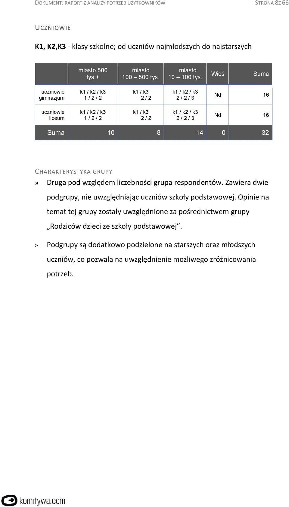 32 CHARAKTERYSTYKA GRUPY» Druga pod względem liczebności grupa respondentów. Zawiera dwie podgrupy, nie uwzględniając uczniów szkoły podstawowej.