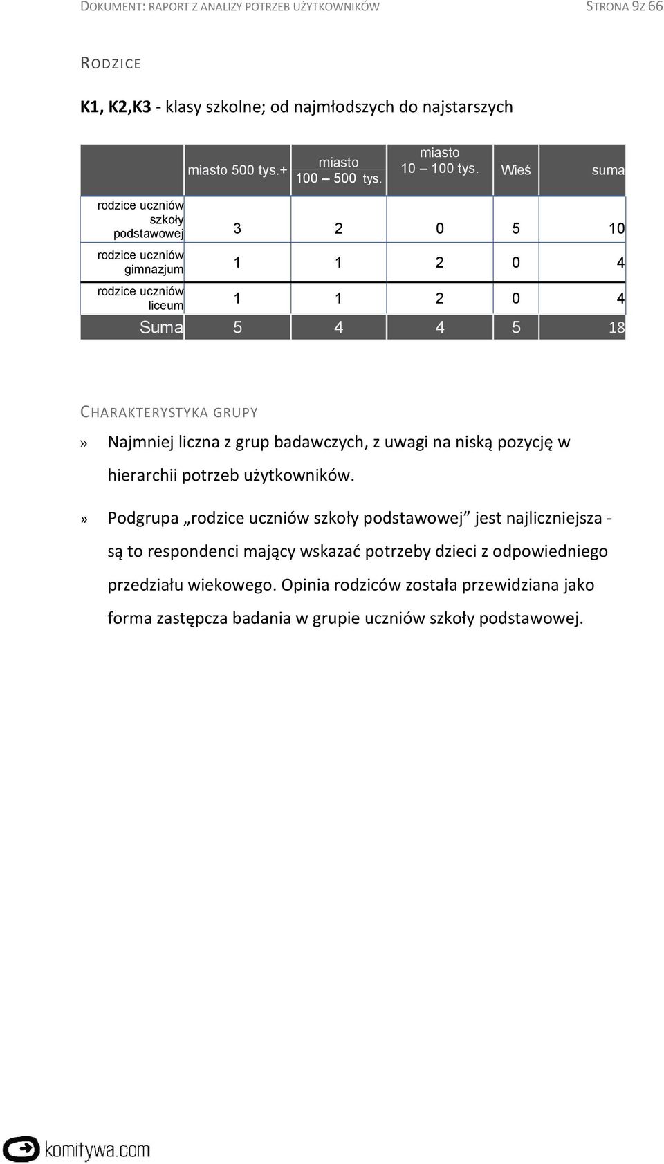 Wieś suma rodzice uczniów szkoły podstawowej 3 2 0 5 10 rodzice uczniów gimnazjum 1 1 2 0 4 rodzice uczniów liceum 1 1 2 0 4 Suma 5 4 4 5 18 CHARAKTERYSTYKA GRUPY» Najmniej