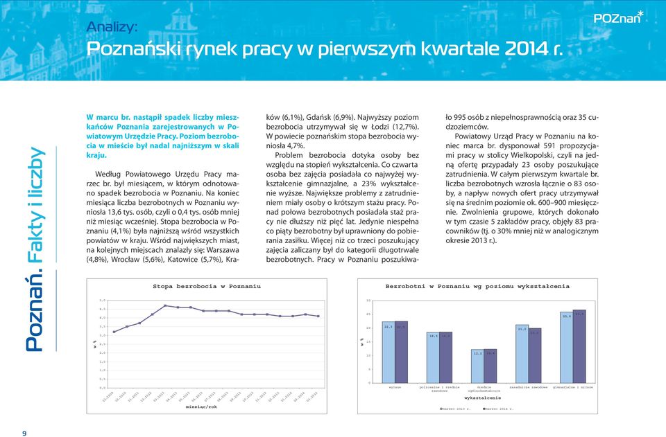 Na koniec miesiąca liczba bezrobotnych w Poznaniu wyniosła 13,6 tys. osób, czyli o 0,4 tys. osób mniej niż miesiąc wcześniej.