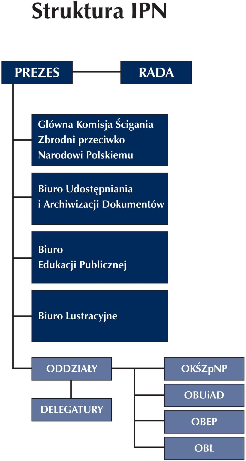 Udostępniania i Archiwizacji Dokumentów Biuro Edukacji