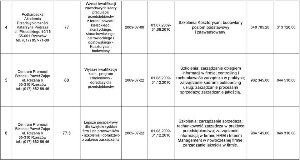 08.2010 Szkolenia Kosztorysant budowlany poziom podstawowy i zaawansowany. 348 785,20 313 120,00 5 Centrum Promocji Biznesu Paweł Zając ul. Rejtana 6 35-310 Rzeszów tel.