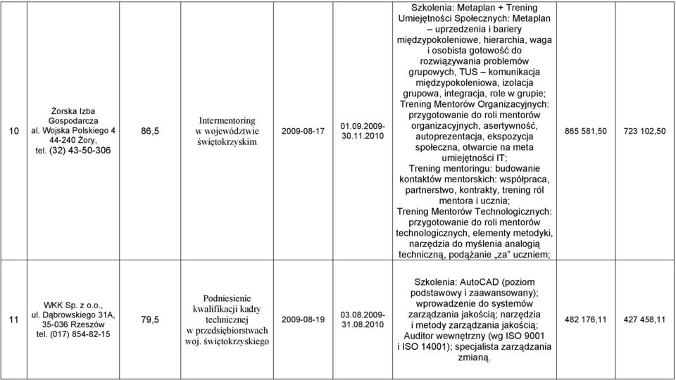 komunikacja międzypokoleniowa, izolacja grupowa, integracja, role w grupie; Trening Mentorów Organizacyjnych: przygotowanie do roli mentorów organizacyjnych, asertywność, autoprezentacja, ekspozycja