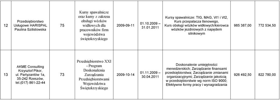 2011 Kursy spawalnicze: TIG, MAG, Vt1 i Vt2, Kurs przepalacza tlenowego, Kurs obsługi wózków widłowych/kierowca wózków jezdniowych z napędem silnikowym 985 387,00 772 534,50 13 AKME Consulting