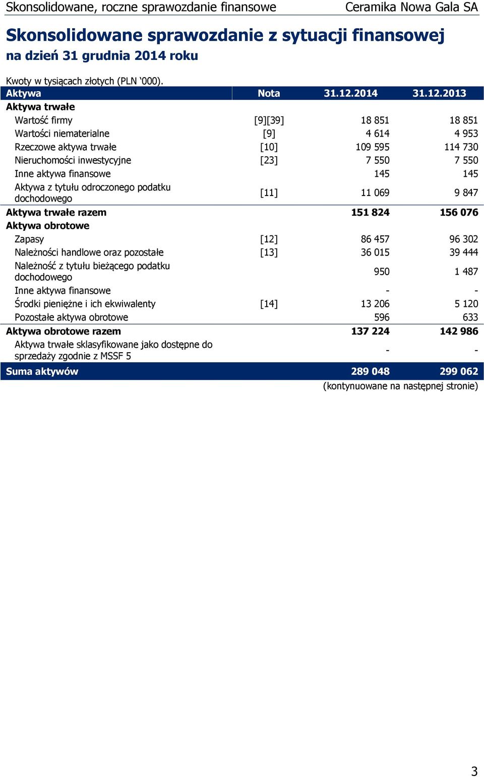 2013 Aktywa trwałe Wartość firmy [9][39] 18 851 18 851 Wartości niematerialne [9] 4 614 4 953 Rzeczowe aktywa trwałe [10] 109 595 114 730 Nieruchomości inwestycyjne [23] 7 550 7 550 Inne aktywa