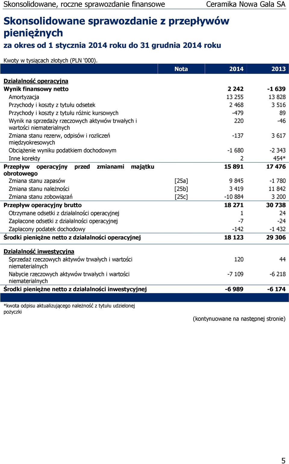 stanu rezerw, odpisów i rozliczeń -137 3 617 międzyokresowych Obciążenie wyniku podatkiem dochodowym -1 680-2 343 Inne korekty 2 454* Przepływ operacyjny przed zmianami majątku 15 891 17 476