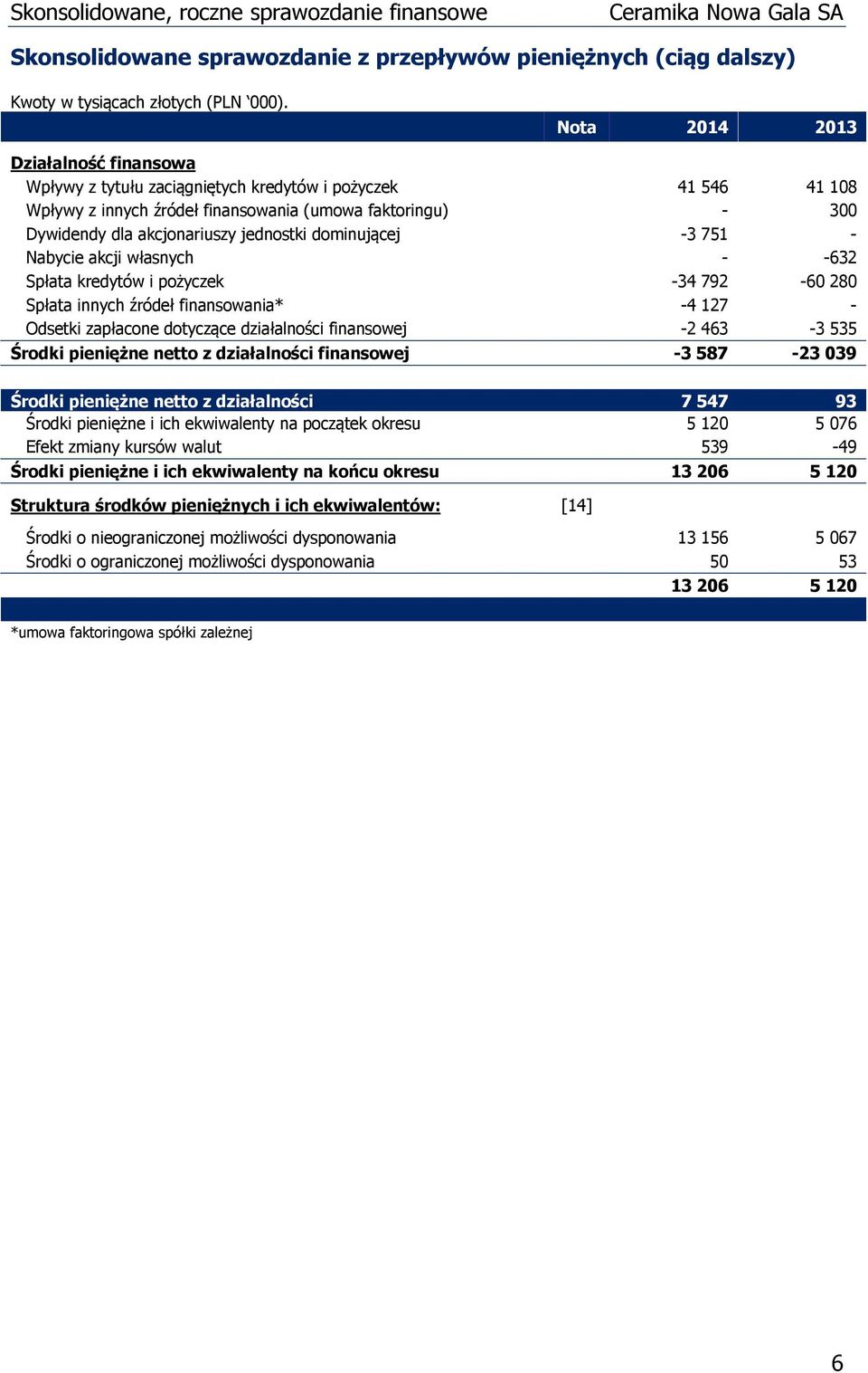 finansowania* -4 127 - Odsetki zapłacone dotyczące działalności finansowej -2 463-3 535 Środki pieniężne netto z działalności finansowej -3 587-23 039 Środki pieniężne netto z działalności 7 547 93