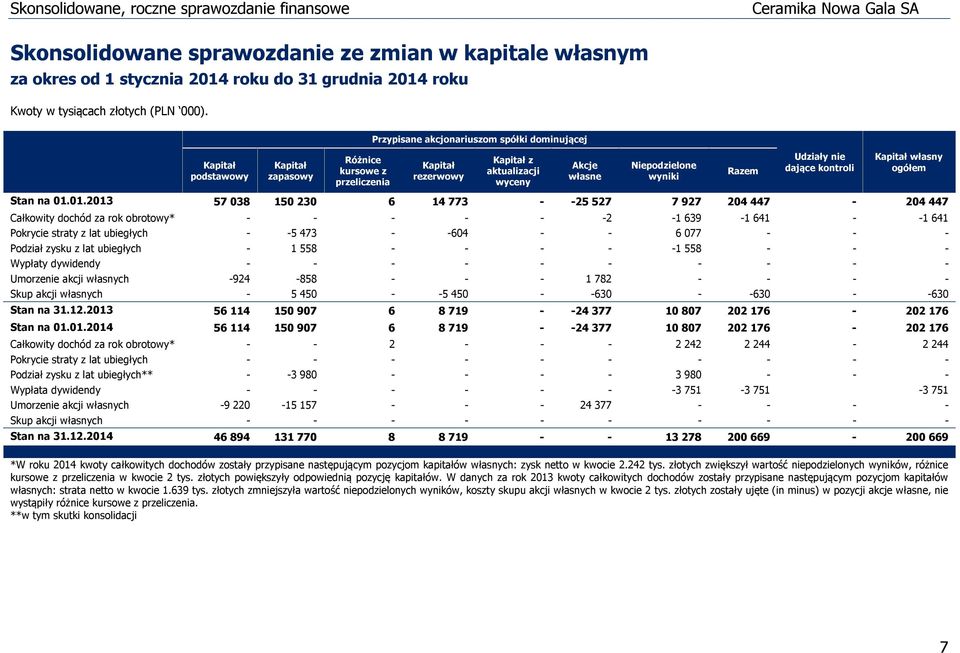 01.2013 57 038 150 230 6 14 773 - -25 527 7 927 204 447-204 447 Całkowity dochód za rok obrotowy* - - - - - -2-1 639-1 641 - -1 641 Pokrycie straty z lat ubiegłych - -5 473 - -604 - - 6 077 - - -