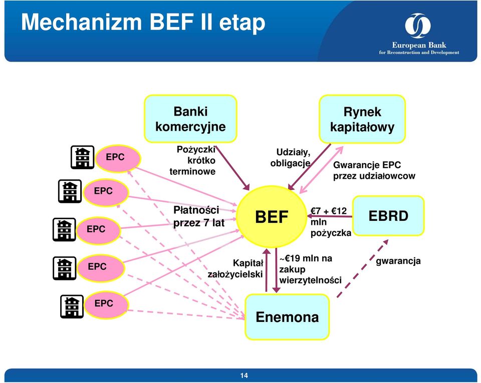 owcow P atno ci przez 7 lat BEF 7 + 12 mln po yczka EBRD Kapita