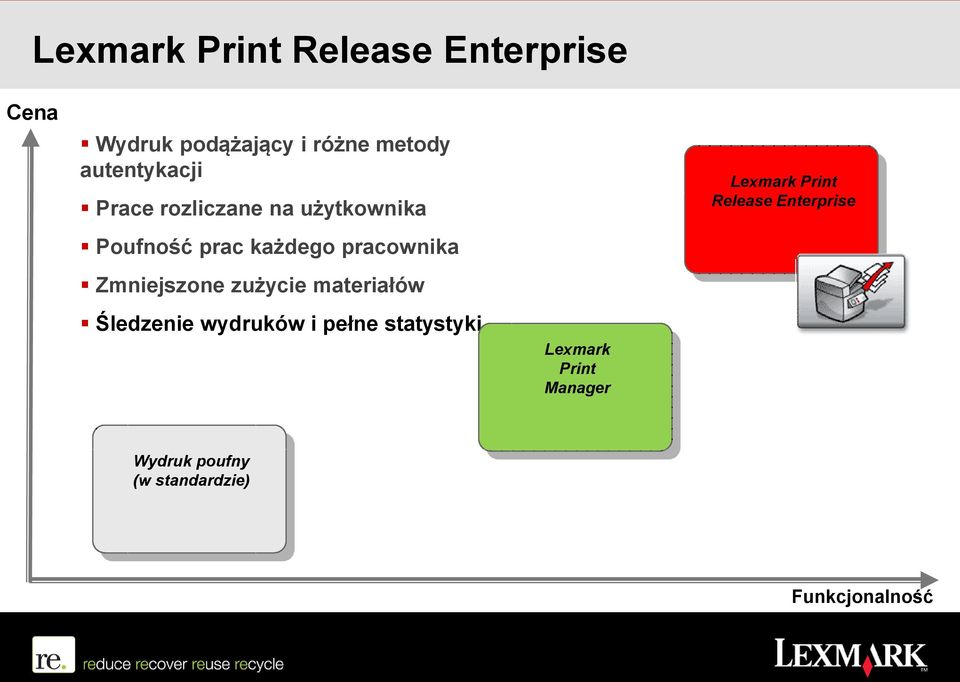 Zmniejszone zużycie materiałów Śledzenie wydruków i pełne statystyki Lexmark