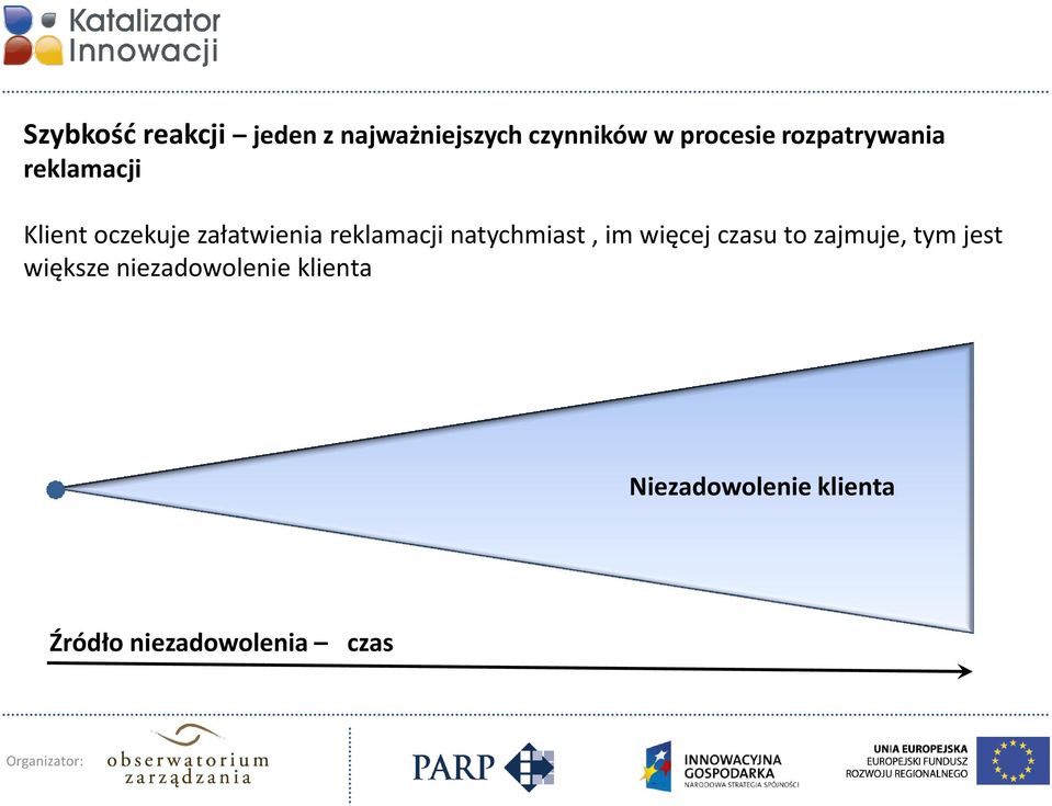 natychmiast, im więcej czasu to zajmuje, tym jest większe