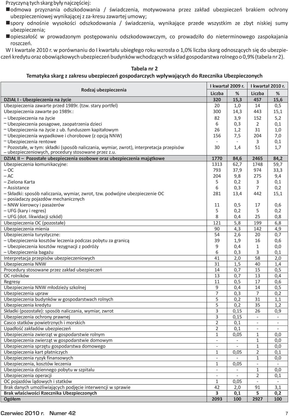 zaspokajania roszczeñ. W I kwartale 200 r.