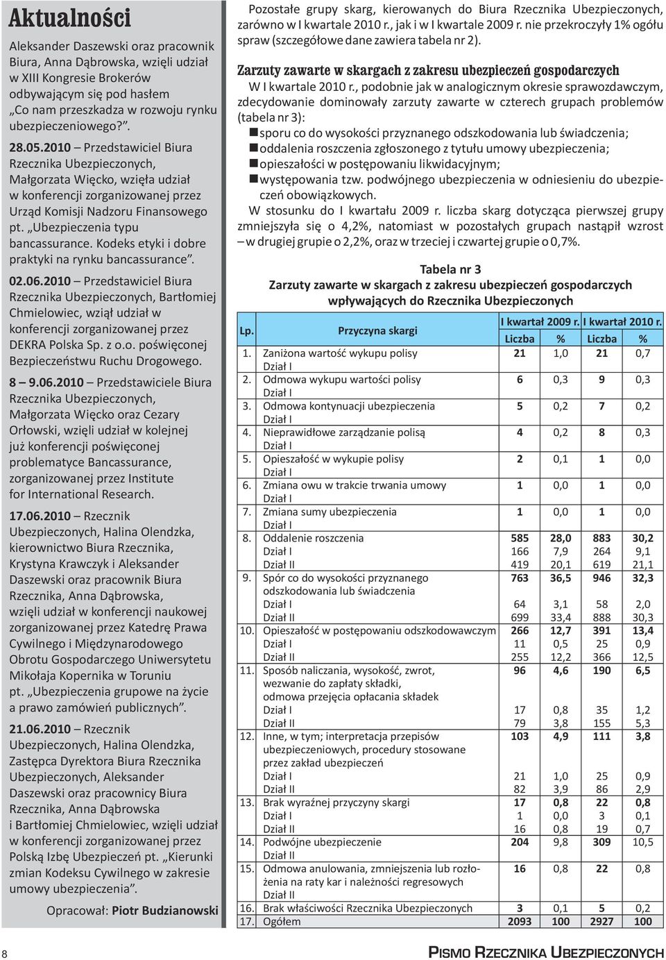 Kodeks etyki i dobre praktyki na rynku bancassurance. 02.06.200 Przedstawiciel Biura Rzecznika Ubezpieczonych, Bart³omiej Chmielowiec, wzi¹³ udzia³ w konferencji zorganizowanej przez DEKRA Polska Sp.