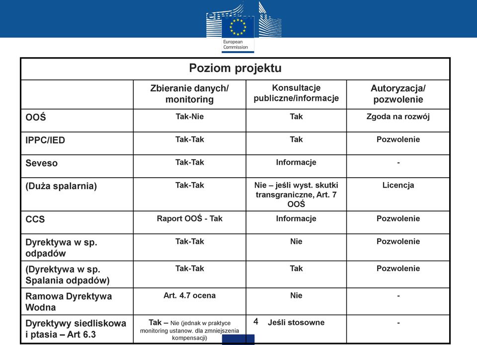 skutki transgraniczne, Art. 7 OOŚ Licencja CCS Raport OOŚ - Tak Informacje Pozwolenie Dyrektywa w sp. odpadów (Dyrektywa w sp.